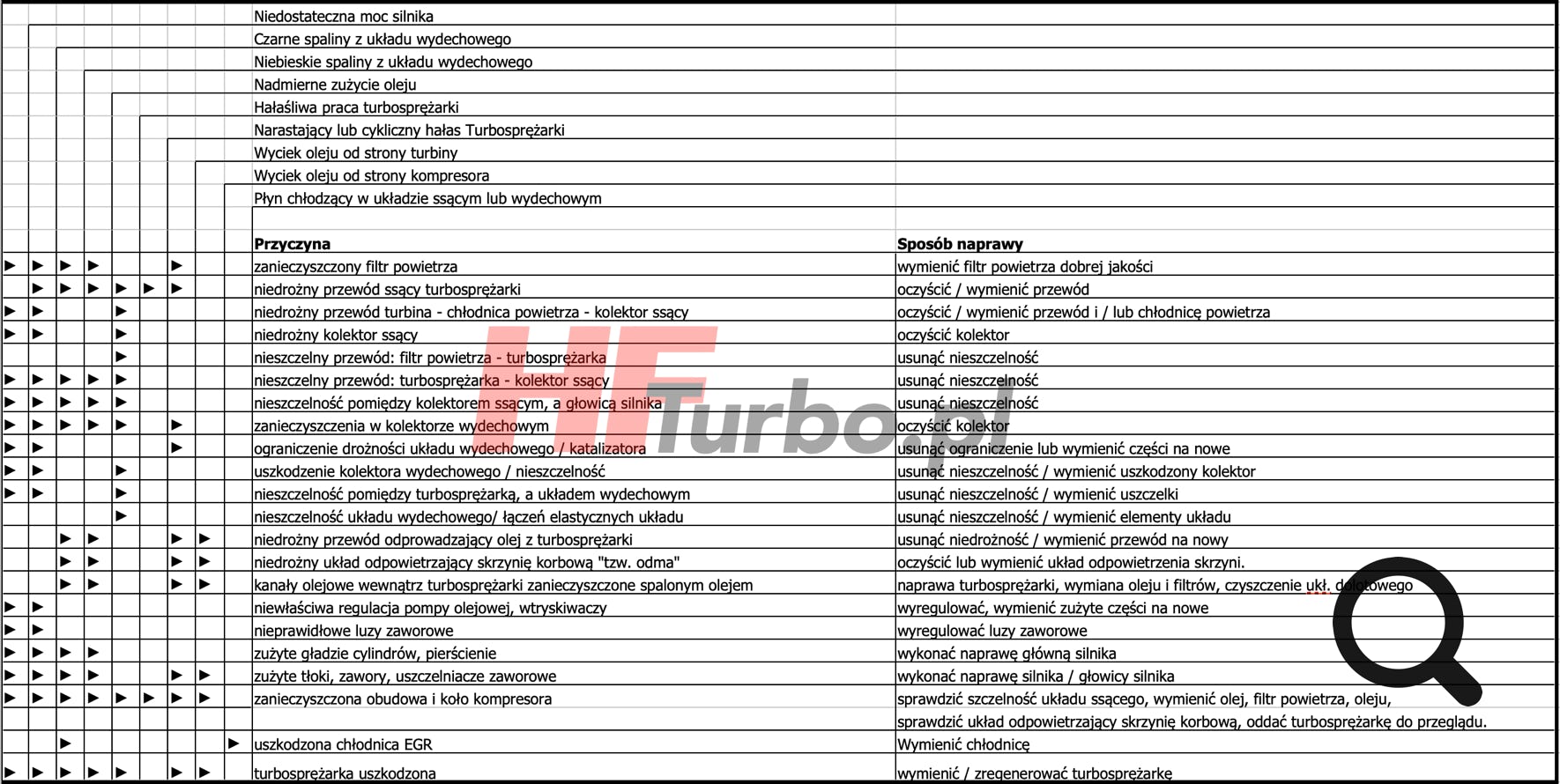 Tabela pokazująca przyczyny źle działającej turbosprężarki turbo, wyciek oleju